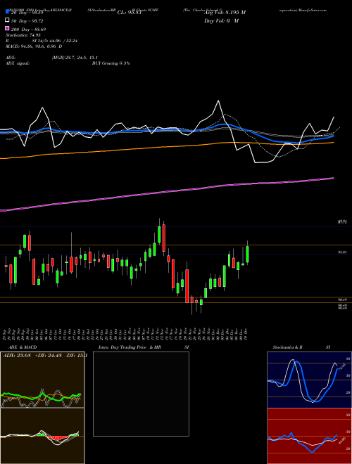 The Charles Schwab Corporation SCHW Support Resistance charts The Charles Schwab Corporation SCHW USA
