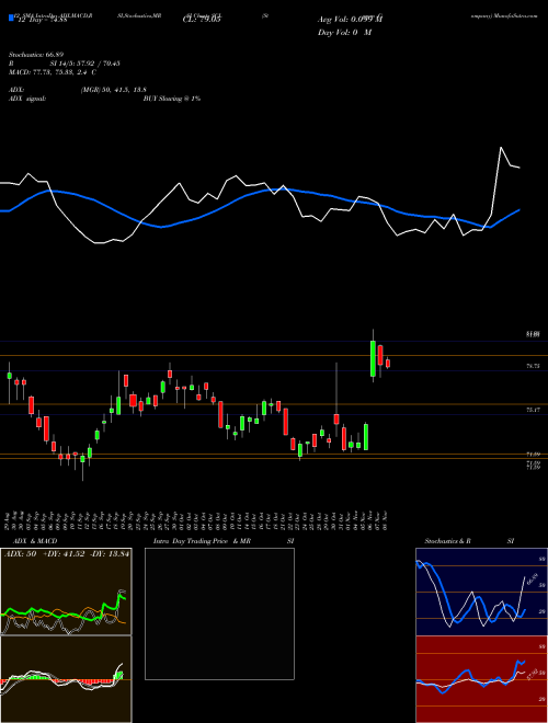 Chart Stepan Company (SCL)  Technical (Analysis) Reports Stepan Company [