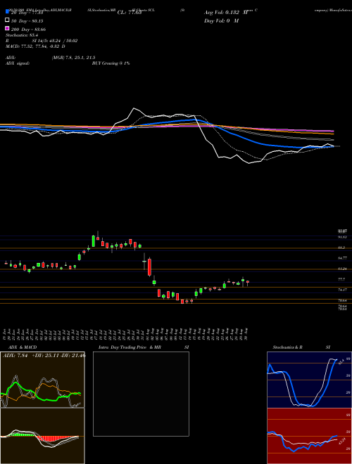 Stepan Company SCL Support Resistance charts Stepan Company SCL USA