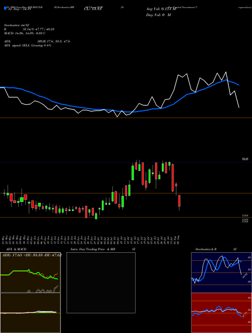 Chart Stellus Capital (SCM)  Technical (Analysis) Reports Stellus Capital [