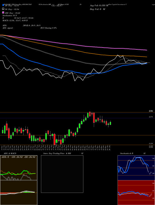 Stellus Capital Investment Corporation SCM Support Resistance charts Stellus Capital Investment Corporation SCM USA