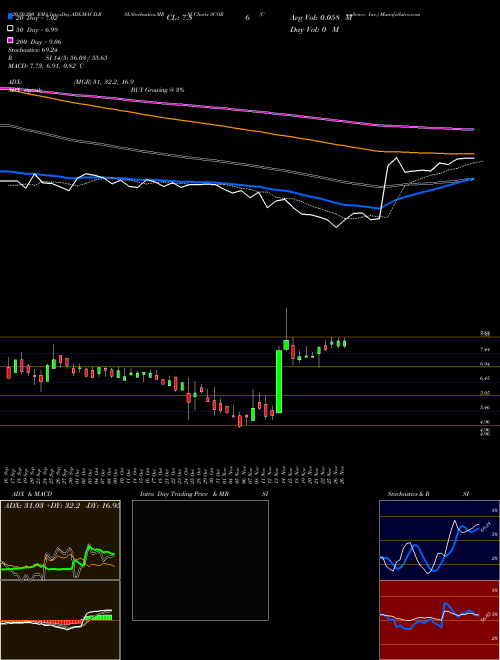 ComScore, Inc. SCOR Support Resistance charts ComScore, Inc. SCOR USA