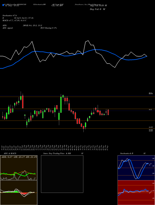 Chart Scansource Inc (SCSC)  Technical (Analysis) Reports Scansource Inc [