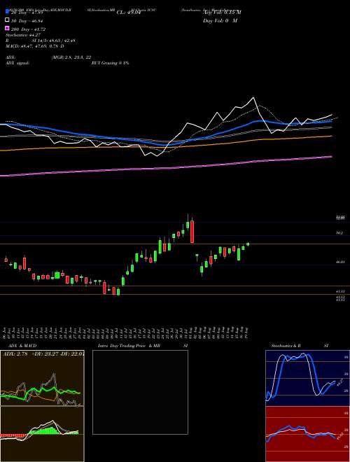 ScanSource, Inc. SCSC Support Resistance charts ScanSource, Inc. SCSC USA