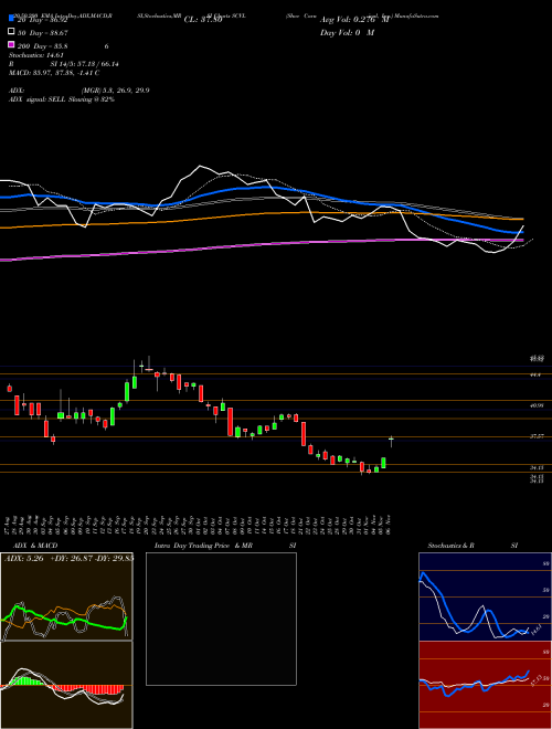 Shoe Carnival, Inc. SCVL Support Resistance charts Shoe Carnival, Inc. SCVL USA