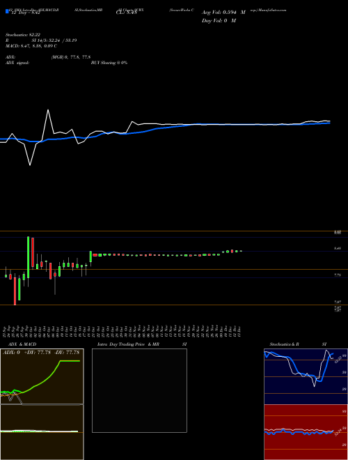 Chart Secureworks Corp (SCWX)  Technical (Analysis) Reports Secureworks Corp [