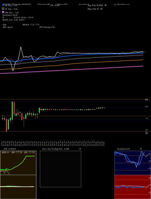 SecureWorks Corp. SCWX Support Resistance charts SecureWorks Corp. SCWX USA