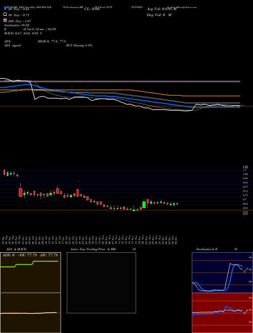 SCYNEXIS, Inc. SCYX Support Resistance charts SCYNEXIS, Inc. SCYX USA