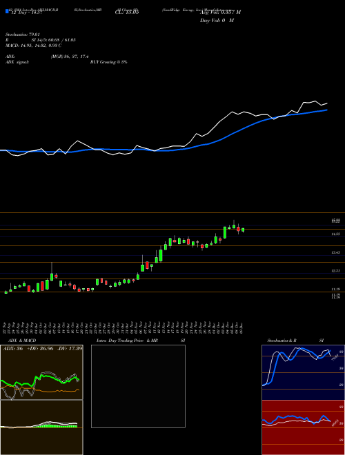Chart Sandridge Energy (SD)  Technical (Analysis) Reports Sandridge Energy [
