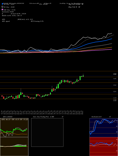 SandRidge Energy, Inc. SD Support Resistance charts SandRidge Energy, Inc. SD USA
