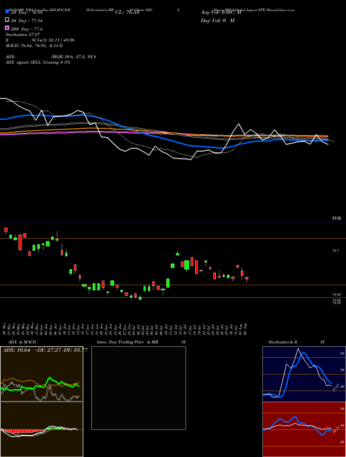 IShares MSCI Global Impact ETF SDG Support Resistance charts IShares MSCI Global Impact ETF SDG USA