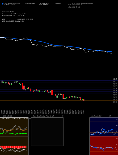 Chart Sea (SE)  Technical (Analysis) Reports Sea [