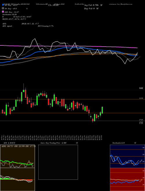 SeaWorld Entertainment, Inc. SEAS Support Resistance charts SeaWorld Entertainment, Inc. SEAS USA