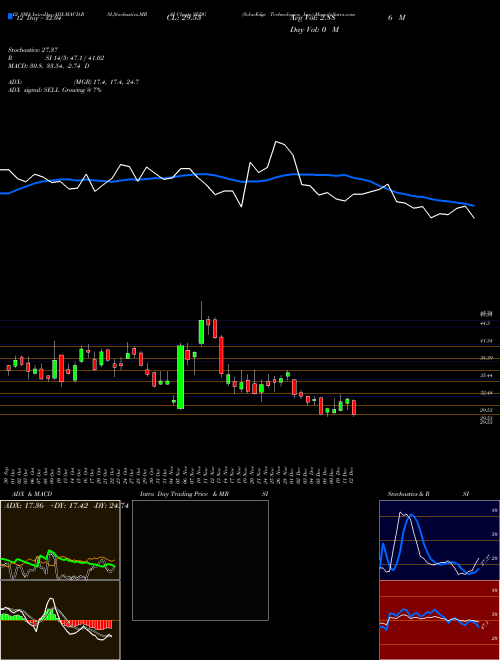 Chart Solaredge Technologies (SEDG)  Technical (Analysis) Reports Solaredge Technologies [