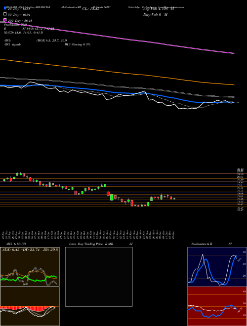 SolarEdge Technologies, Inc. SEDG Support Resistance charts SolarEdge Technologies, Inc. SEDG USA