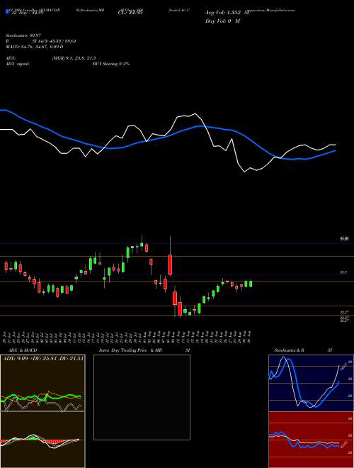 Chart Sealed Air (SEE)  Technical (Analysis) Reports Sealed Air [