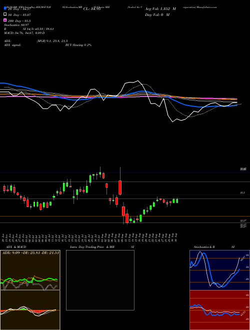 Sealed Air Corporation SEE Support Resistance charts Sealed Air Corporation SEE USA