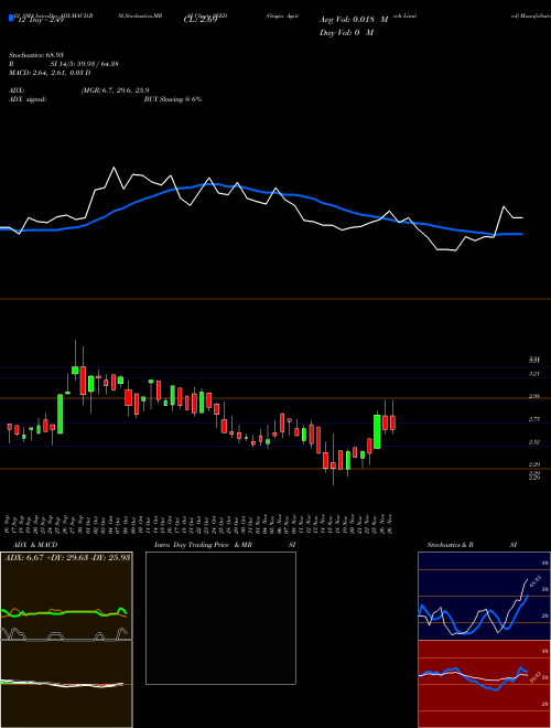 Chart Origin Agritech (SEED)  Technical (Analysis) Reports Origin Agritech [