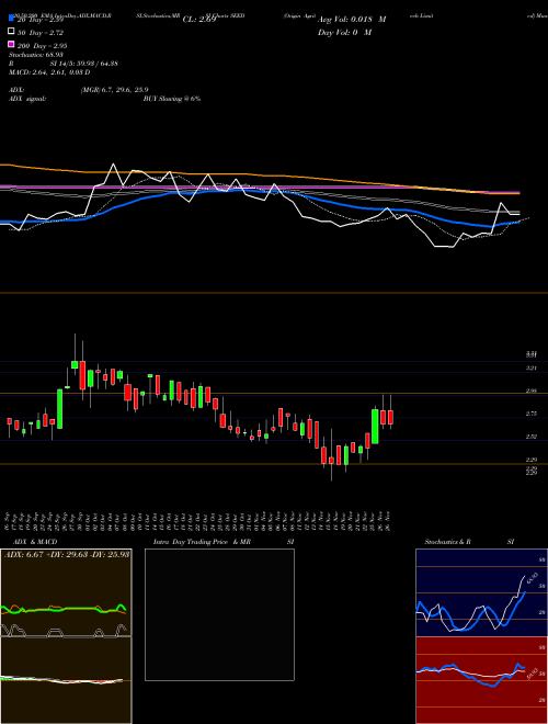 Origin Agritech Limited SEED Support Resistance charts Origin Agritech Limited SEED USA