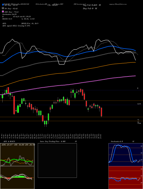 SEI Investments Company SEIC Support Resistance charts SEI Investments Company SEIC USA