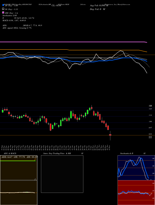 Selecta Biosciences, Inc. SELB Support Resistance charts Selecta Biosciences, Inc. SELB USA