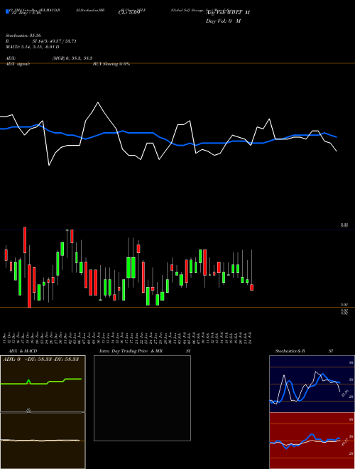 Chart Global Self (SELF)  Technical (Analysis) Reports Global Self [