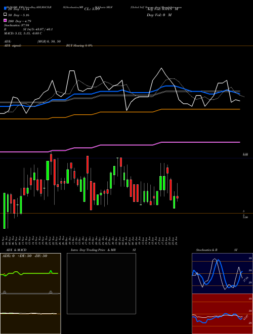 Global Self Storage, Inc. SELF Support Resistance charts Global Self Storage, Inc. SELF USA