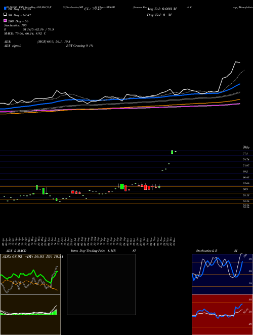 Seneca Foods Corp. SENEB Support Resistance charts Seneca Foods Corp. SENEB USA