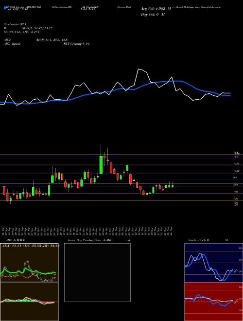 Chart Servicemaster Global (SERV)  Technical (Analysis) Reports Servicemaster Global [