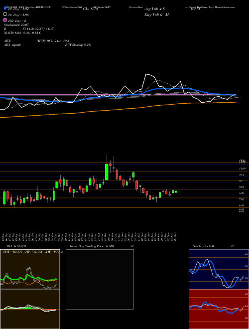 ServiceMaster Global Holdings, Inc. SERV Support Resistance charts ServiceMaster Global Holdings, Inc. SERV USA