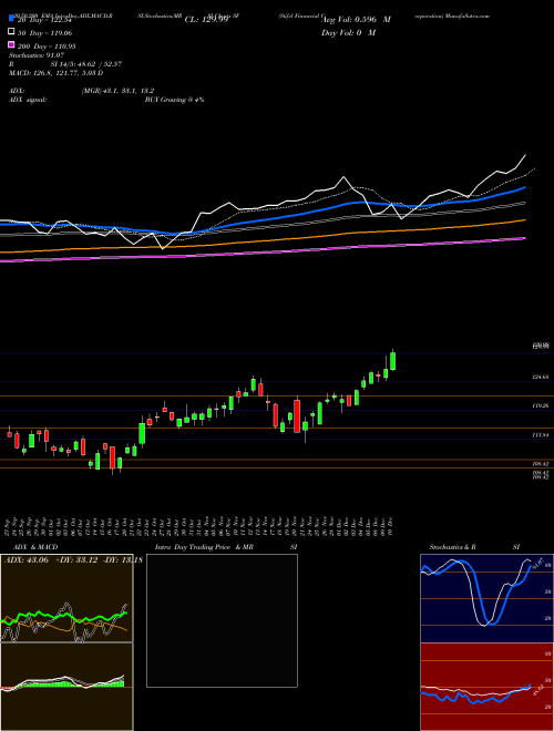 Stifel Financial Corporation SF Support Resistance charts Stifel Financial Corporation SF USA