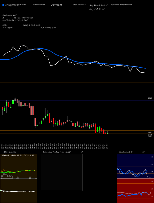 Chart Stifel Financial (SFB)  Technical (Analysis) Reports Stifel Financial [