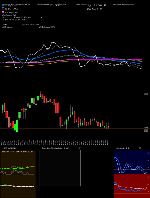 Stifel Financial Corporation SFB Support Resistance charts Stifel Financial Corporation SFB USA