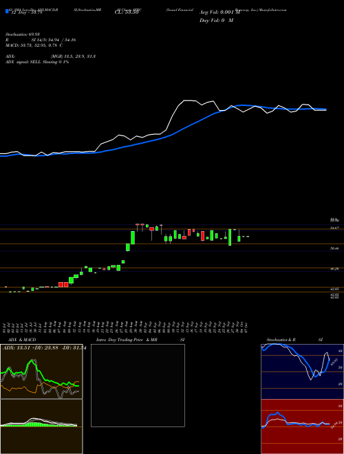 Chart Sound Financial (SFBC)  Technical (Analysis) Reports Sound Financial [