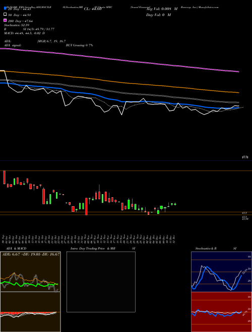 Sound Financial Bancorp, Inc. SFBC Support Resistance charts Sound Financial Bancorp, Inc. SFBC USA
