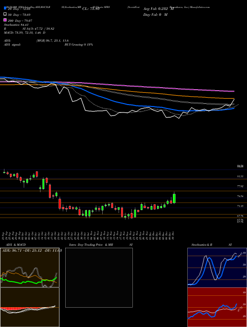 ServisFirst Bancshares, Inc. SFBS Support Resistance charts ServisFirst Bancshares, Inc. SFBS USA