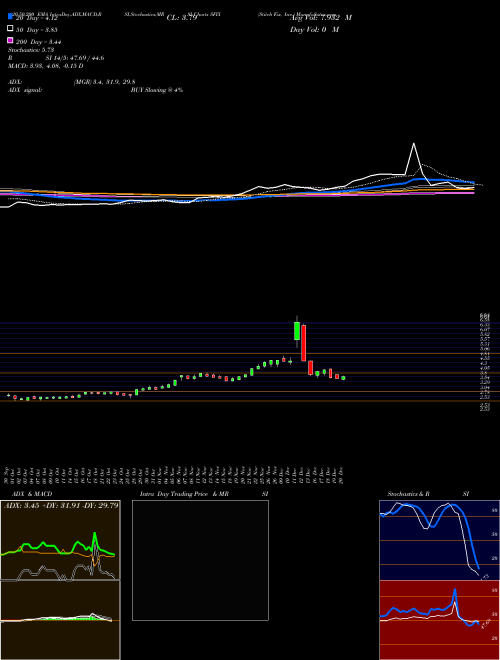 Stitch Fix, Inc. SFIX Support Resistance charts Stitch Fix, Inc. SFIX USA