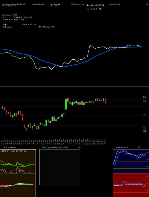 Chart Ship Finance (SFL)  Technical (Analysis) Reports Ship Finance [
