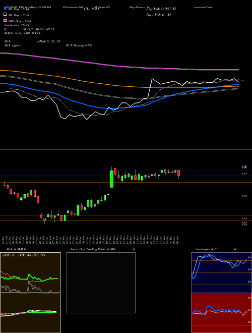 Ship Finance International Limited SFL Support Resistance charts Ship Finance International Limited SFL USA