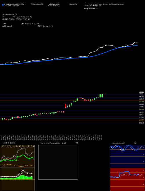 Chart Sprouts Farmers (SFM)  Technical (Analysis) Reports Sprouts Farmers [