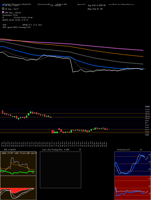 Sprouts Farmers Market, Inc. SFM Support Resistance charts Sprouts Farmers Market, Inc. SFM USA