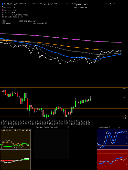 Simmons First National Corporation SFNC Support Resistance charts Simmons First National Corporation SFNC USA
