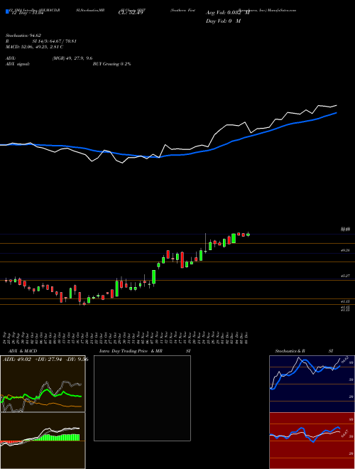 Chart Southern First (SFST)  Technical (Analysis) Reports Southern First [