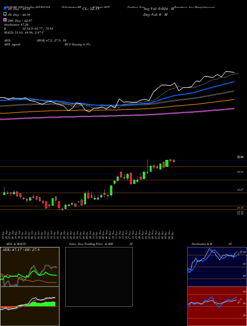 Southern First Bancshares, Inc. SFST Support Resistance charts Southern First Bancshares, Inc. SFST USA
