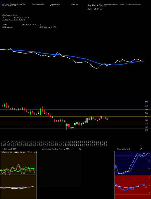 Chart Sirius International (SG)  Technical (Analysis) Reports Sirius International [