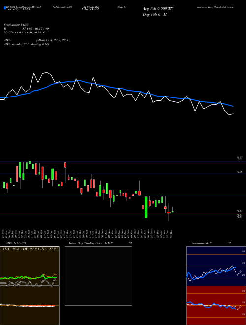 Chart Saga Communications (SGA)  Technical (Analysis) Reports Saga Communications [