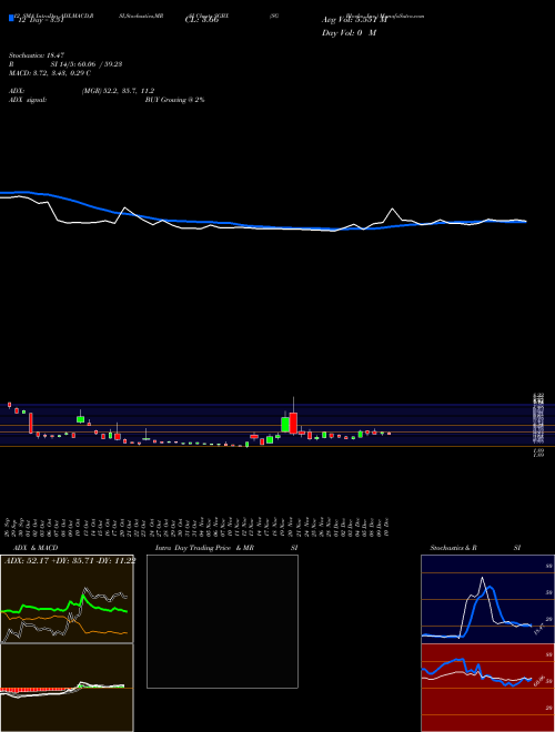 Chart Sg Blocks (SGBX)  Technical (Analysis) Reports Sg Blocks [