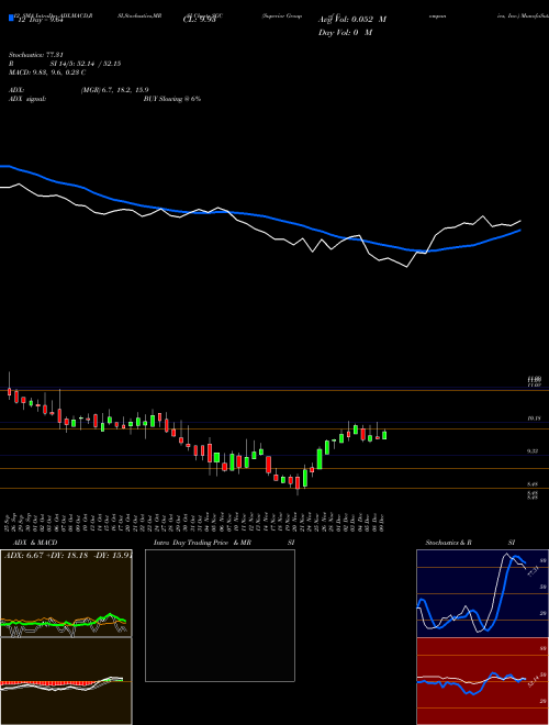 Chart Superior Group (SGC)  Technical (Analysis) Reports Superior Group [