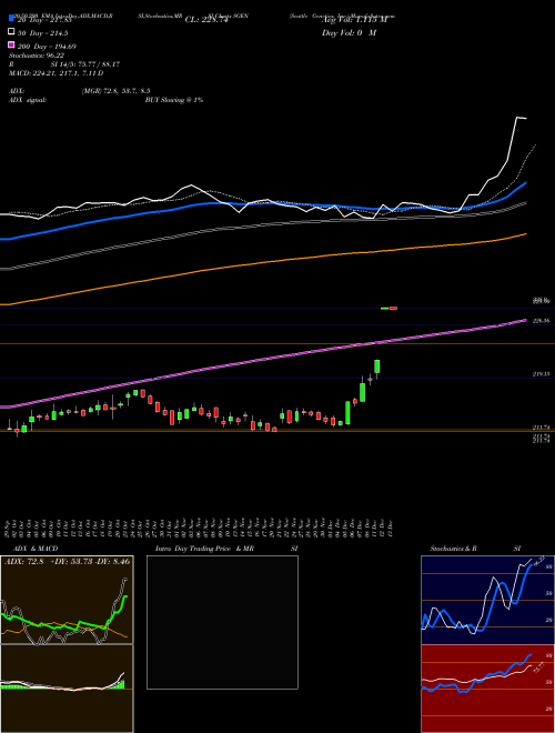 Seattle Genetics, Inc. SGEN Support Resistance charts Seattle Genetics, Inc. SGEN USA
