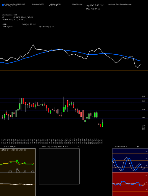 Chart Sigmatron International (SGMA)  Technical (Analysis) Reports Sigmatron International [